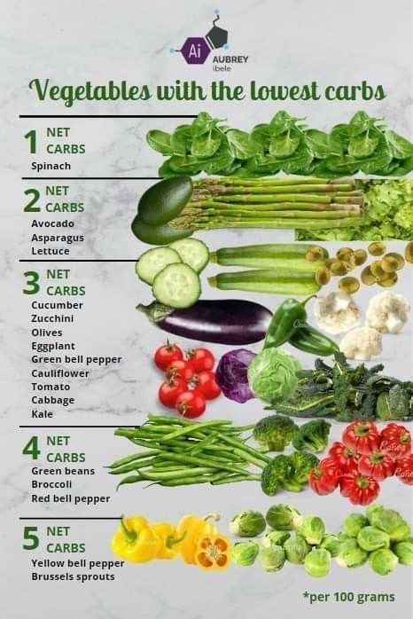 Vegetables With The Lowest Carbs Diabetic Diet Food List Healthy Recipes For Diabetics