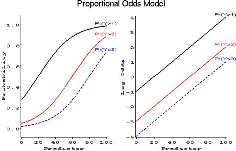 Categorical Data Part 6 Logistic Regression