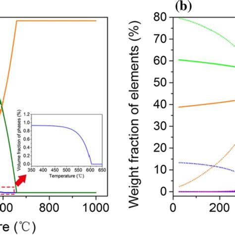 A Phase Fraction Of Martensite Bcc And Austenite Fcc And B