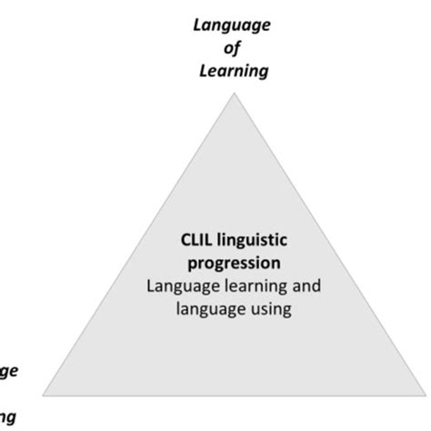 The 4cs Framework Adapted From Coyle Et Al 2010 41 Download