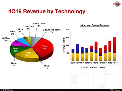 Taiwan Semiconductor Manufacturing Company Limited 2019 Q4 Results