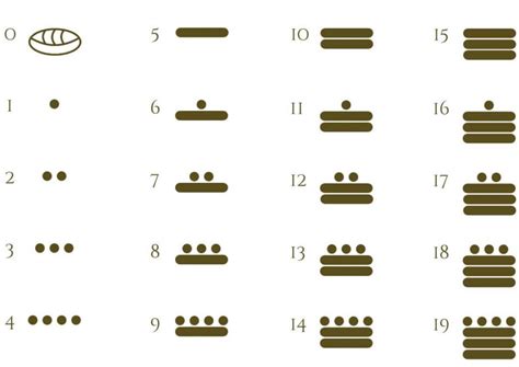 El Sistema De Numeración Maya Del 1 Al 1000 Todo Lo Que Debes Saber