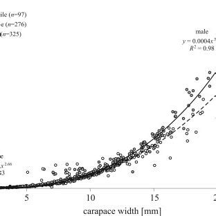 Relationship Between Carapace Width And Wet Weight Of Juveniles