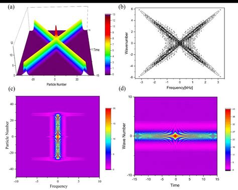 A Evolution Of The Type I Bright Double Solitary Wave Solution Eq