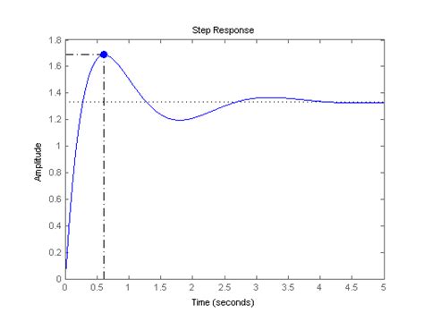 Time Domain Characteristics On Response Plots