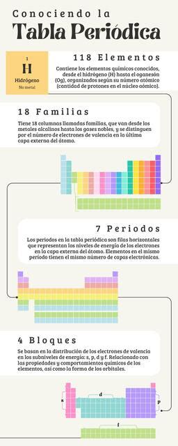 Infografía de Conociendo la Tabla periódica Anonymous uDocz