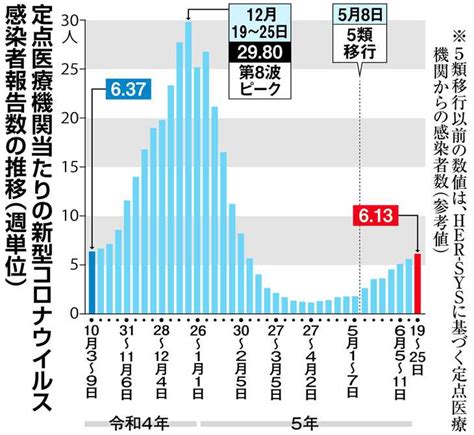 新型コロナ「第9波」入り口か 沖縄8波超え 夏休みへ警戒 産経ニュース