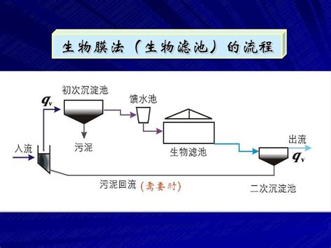 活性污泥法与生物膜法“消化”能力对比 膜法水处理资讯 反渗透设备污水处理设备，水处理设备厂家 衡水衡美水处理设备有限公司