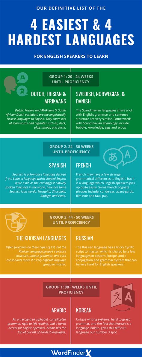 Language Difficulty for English Speakers