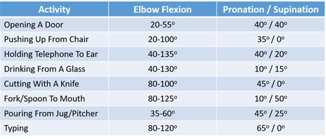 Elbow Range Of Motion: How To Measure & Improve Elbow Movement