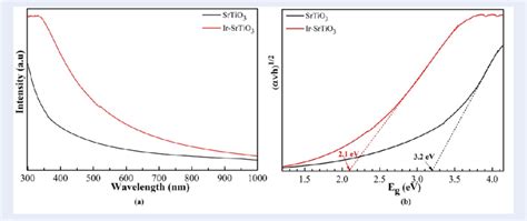 The Absorption Characteristics Of The Photocatalyst A The Uv Vis Download Scientific Diagram