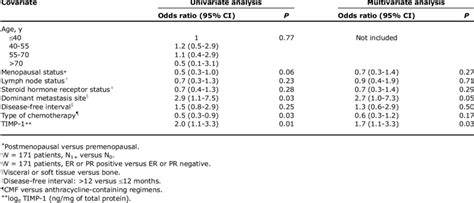 Results Of Univariate And Multivariate Logistic Regression Analysis