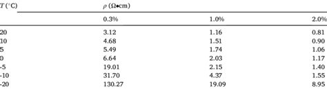 Resistance Of Nacl Solution At Different Temperatures Download Scientific Diagram