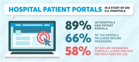 Hospital Patient Portals Lack Specific And Informative Guidance For Patients