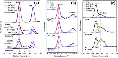 The Xps Spectra Of Bi 4f A V2pb And O1sc For Bivo 4 Photoanodes