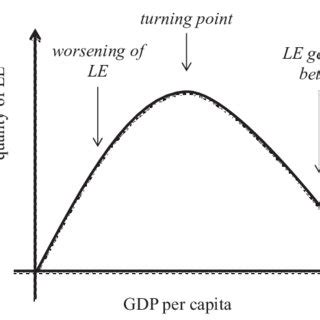 Environmental Kuznets Curve | Download Scientific Diagram