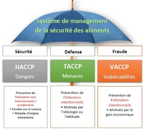 La Gestion Des Risques Dans Le Secteur Alimentaire Food Defense Qualiconseil