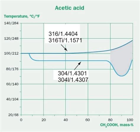 Iso Corrosion Chart Keski