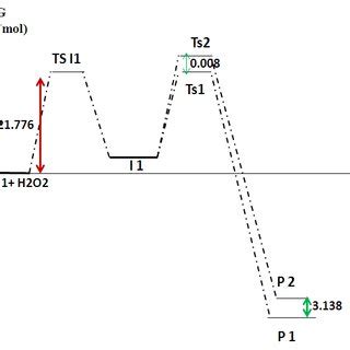 Gibbs Free Energy Profile G In Kcal Mol Of The B V Reaction