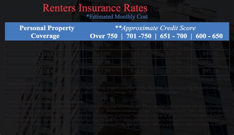 How Much Is Renters Insurance