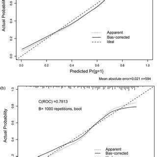 Calibration Plot For The Nomogram A In The Training Set And B In