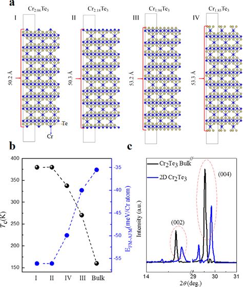 Figure From Tunable Room Temperature Ferromagnetism In Two