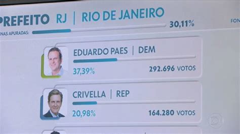 V Deo Pouco Mais De Dos Votos Apurados Eduardo Paes Dem E