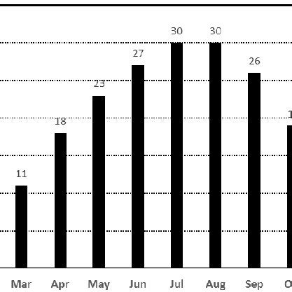 Monthly average temperature in different months of a year ( o C ...