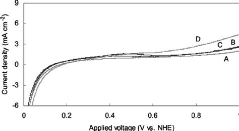 Lsv Curves For The Methanol Oxidation With M Methanol On A