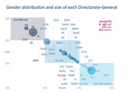 Gender Distribution And Size Of Each Directorate General Epthinktank European Parliament