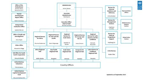 Organizational chart | United Nations Development Programme