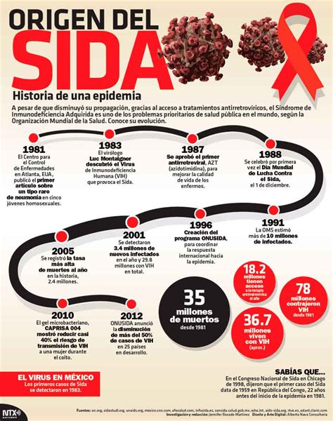 Hoy Tamaulipas Infografía Origen del Sida historia de una epidemia