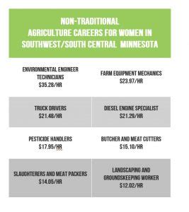 Agriculture Infographics South Central Workforce Council