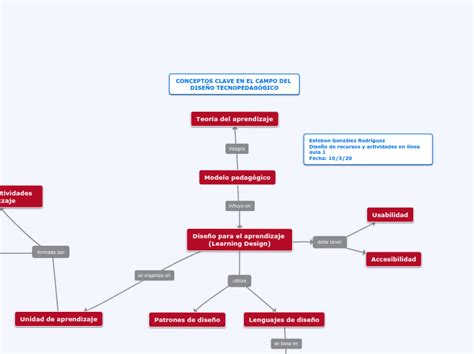 Modelo Pedagógico Mind Map