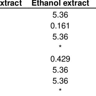 Minimal Inhibitory Concentration Mic In Mg Ml Of Extracts Of S