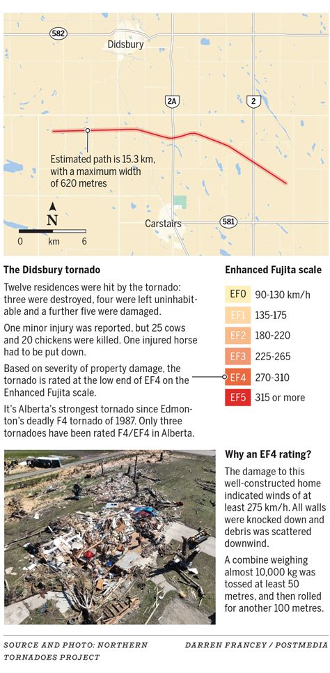 Didsbury Tornado Rated EF4 Strongest Alberta Twister In Decades