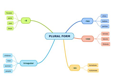 Plural Form Mind Map