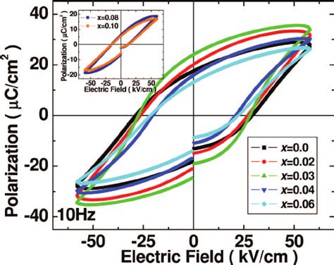 Polarization Vs Electric Field P E For Some Of The Representative