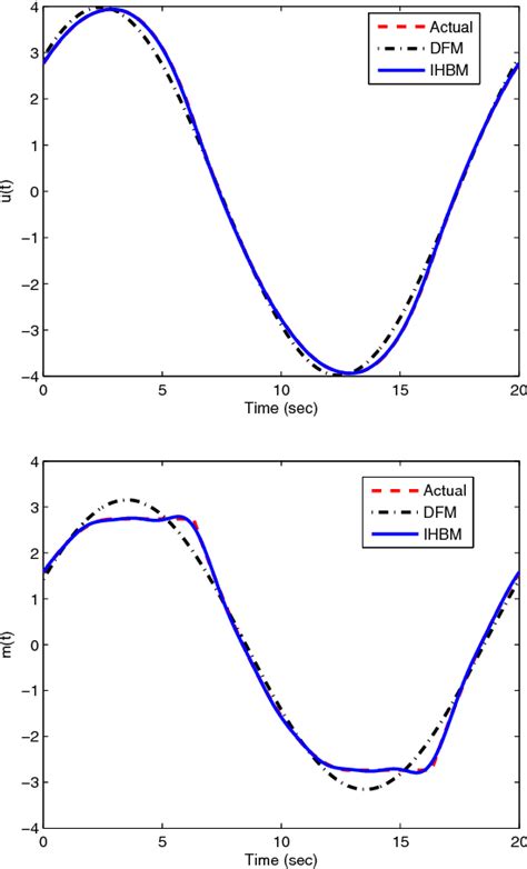 Figure 3 From Frequency Response Analysis For Closed Loop Systems With