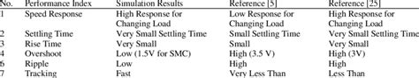 Compare The Simulation Results With Other References Download Scientific Diagram