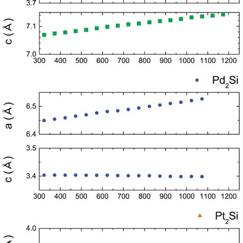 Evolution Of The Lattice Parameters Of Ni2Si Pd2Si And Pt2Si