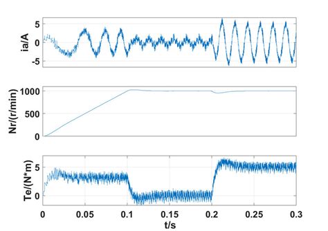 Traditional Model Predictive Control Simulation Waveform Download