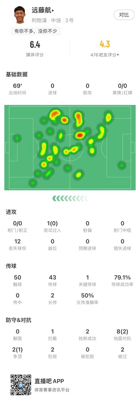 远藤航数据：12次丢失球权，8次对抗成功2次，64分队内第二低 直播吧