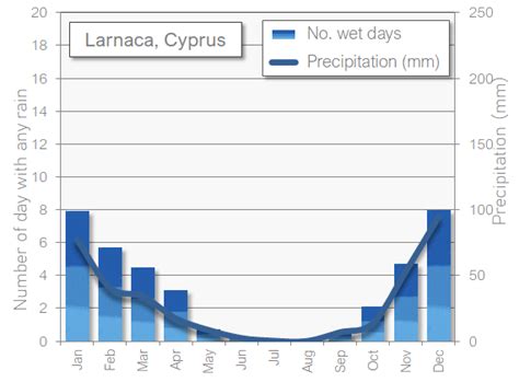 Larnaca, Cyprus in June: the weather and best activities for your holiday