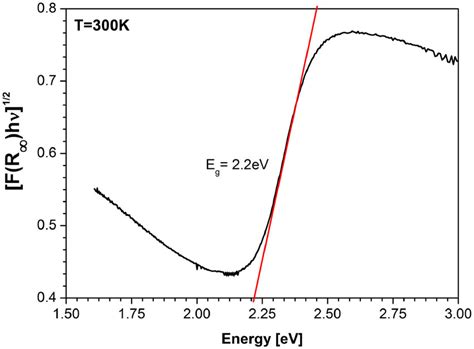 Kubelkamunk Transformed Reflectance Spectra As A Function Of Energy At Download Scientific