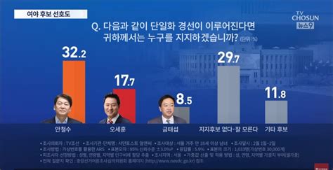 Tv조선 가상대결 여론조사안철수 409 박영선 377 정치시사 에펨코리아