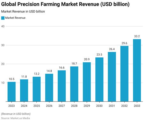 Precision Farming Statistics and Facts (2025)