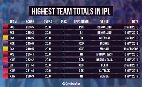 Highest Score In Ipl Cricket Betting App