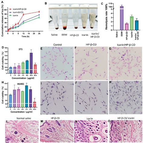 Safety And Toxicity Of Icariin Hp B Cd On Huvec Cells T Cells And