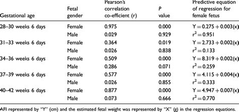 Correlation And Regression Of Af With Fwt In The Male And Female